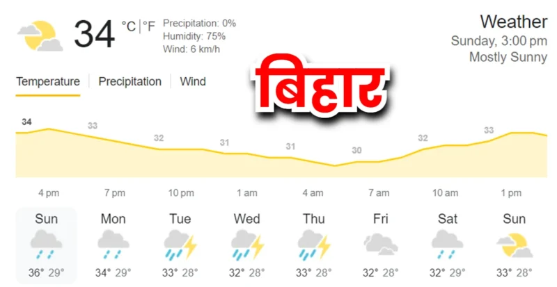Bihar Temperature